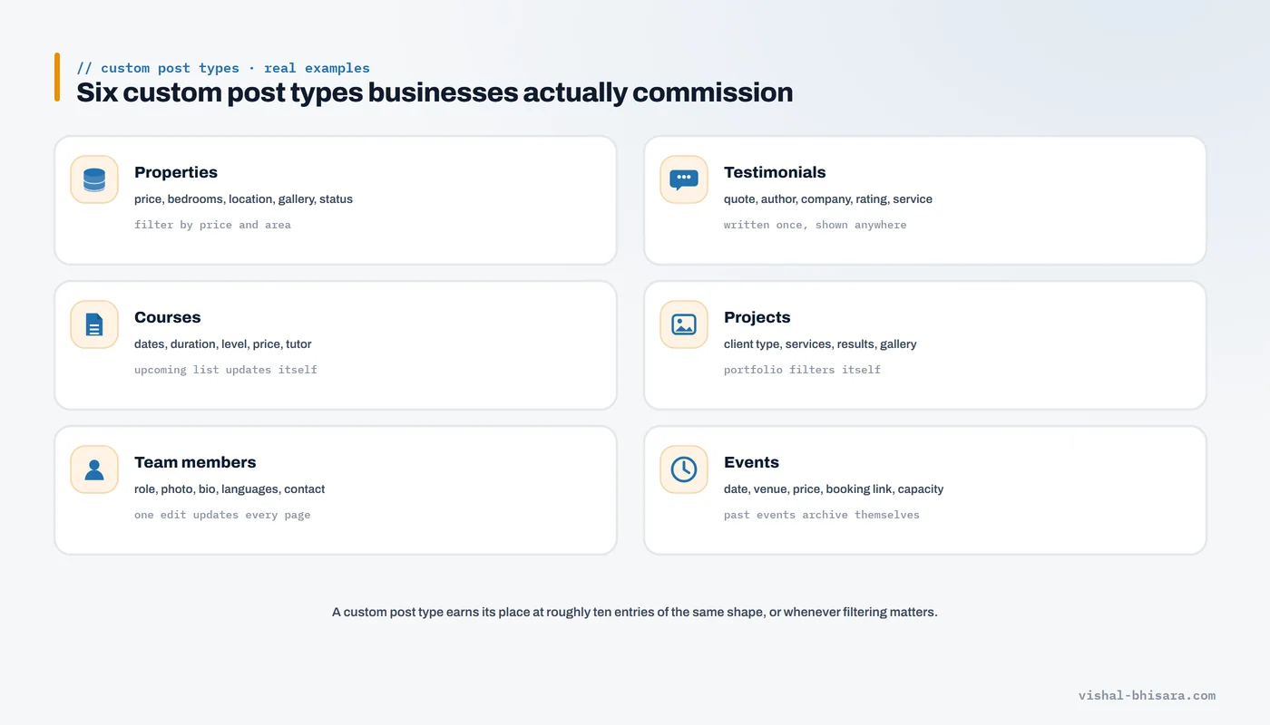 Six examples of custom post types on business websites: properties, courses, team members, testimonials, projects and events, each with the ACF fields it carries
