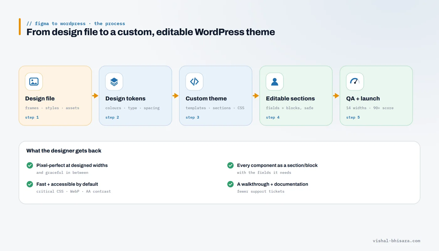 Five-step Figma to WordPress process: design file, design tokens, custom theme, editable sections, QA and launch